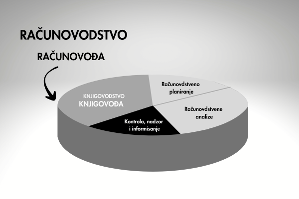 Računovođa i računovodstvo